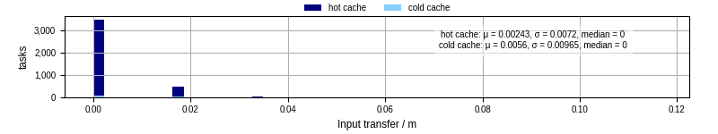 Time to transfer input files