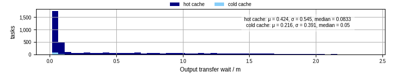 Time between stageout completion and WQ task.receive_output_start