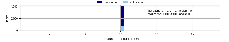 Time lost to exceeding allocated resources