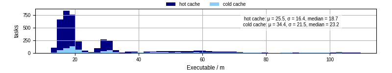Time the executable took to run