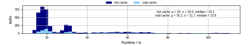 Time from wrapper start to processing end