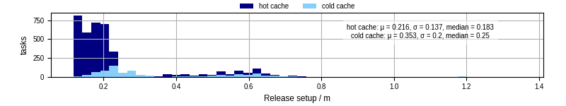 Time to set up release and initialize cms environment