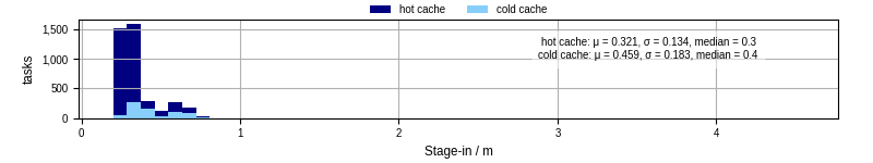 Time to stage in all additional input files
