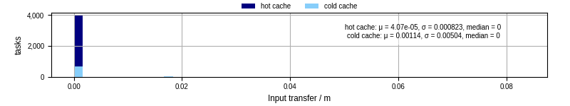 Time to transfer input files