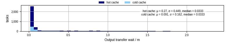 Time between stageout completion and WQ task.receive_output_start