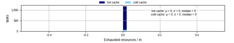 Time lost to exceeding allocated resources