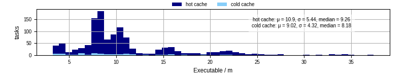 Time the executable took to run