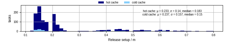Time to set up release and initialize cms environment