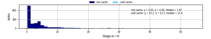 Time to stage in all additional input files