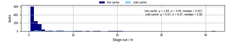 Time to stage out all output files