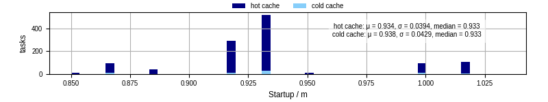 Time between completing the input file transfer and starting the wrapper