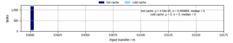 Time to transfer input files