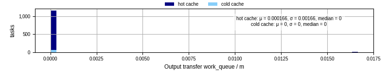 Time between WQ task.receive_output_start and task.receive_output_finish