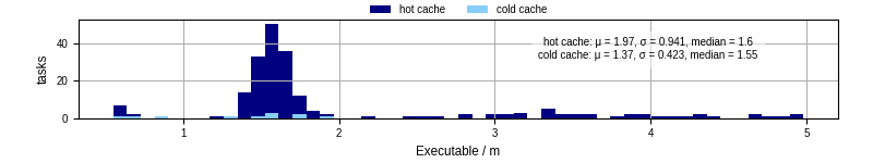 Time the executable took to run