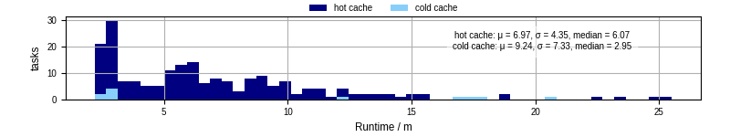 Time from wrapper start to processing end