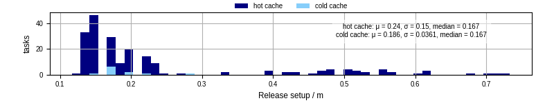 Time to set up release and initialize cms environment