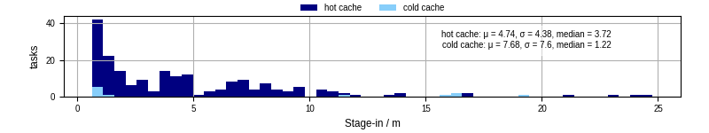 Time to stage in all additional input files