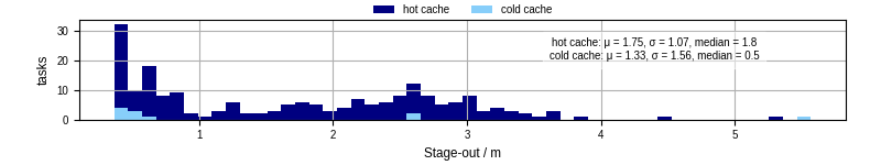 Time to stage out all output files