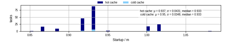 Time between completing the input file transfer and starting the wrapper