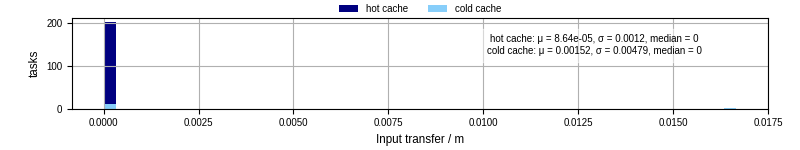 Time to transfer input files