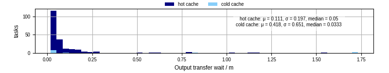 Time between stageout completion and WQ task.receive_output_start