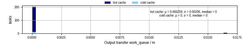 Time between WQ task.receive_output_start and task.receive_output_finish
