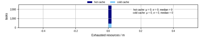 Time lost to exceeding allocated resources