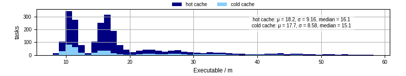 Time the executable took to run