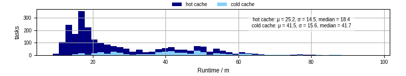 Time from wrapper start to processing end