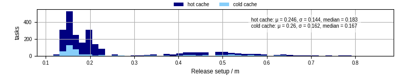 Time to set up release and initialize cms environment