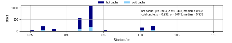 Time between completing the input file transfer and starting the wrapper