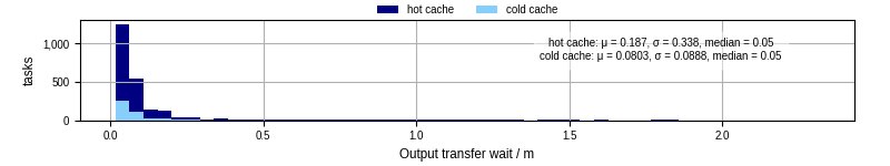 Time between stageout completion and WQ task.receive_output_start