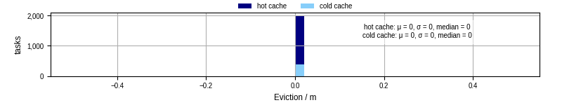 Time lost to eviction