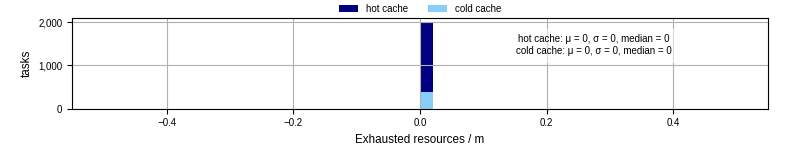 Time lost to exceeding allocated resources