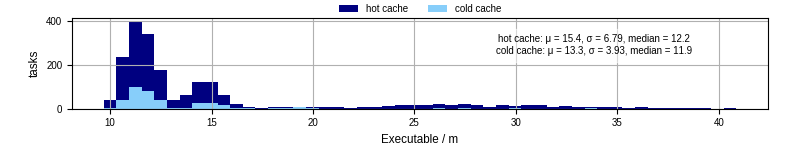 Time the executable took to run