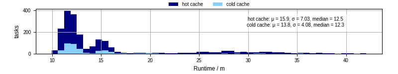 Time from wrapper start to processing end