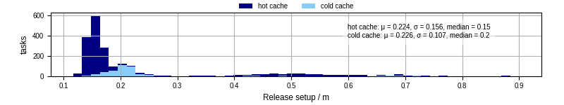 Time to set up release and initialize cms environment