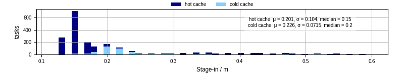 Time to stage in all additional input files