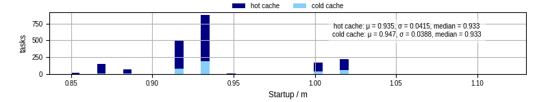 Time between completing the input file transfer and starting the wrapper