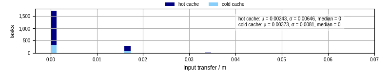 Time to transfer input files