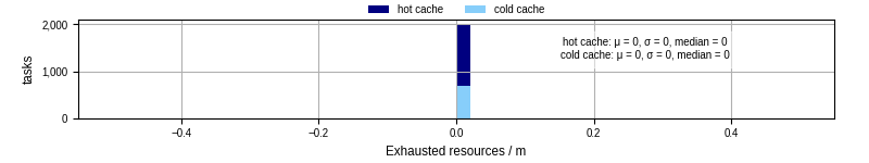 Time lost to exceeding allocated resources