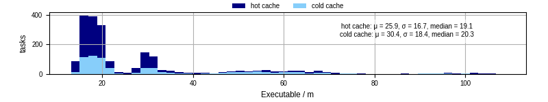Time the executable took to run