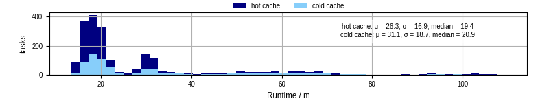 Time from wrapper start to processing end