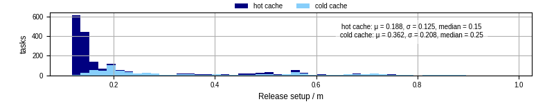 Time to set up release and initialize cms environment