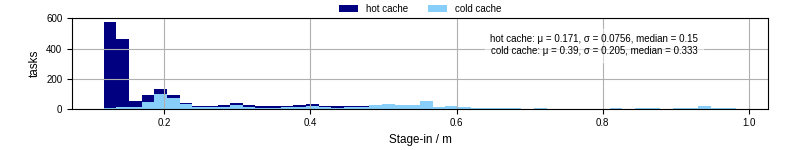 Time to stage in all additional input files
