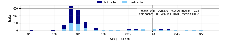 Time to stage out all output files