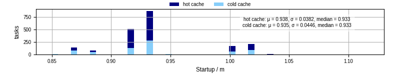 Time between completing the input file transfer and starting the wrapper