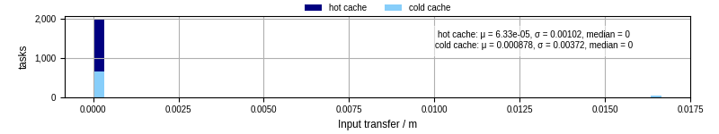Time to transfer input files