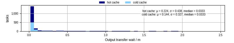 Time between stageout completion and WQ task.receive_output_start