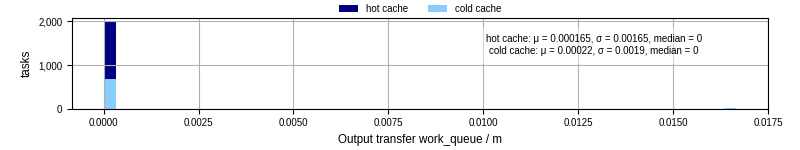 Time between WQ task.receive_output_start and task.receive_output_finish